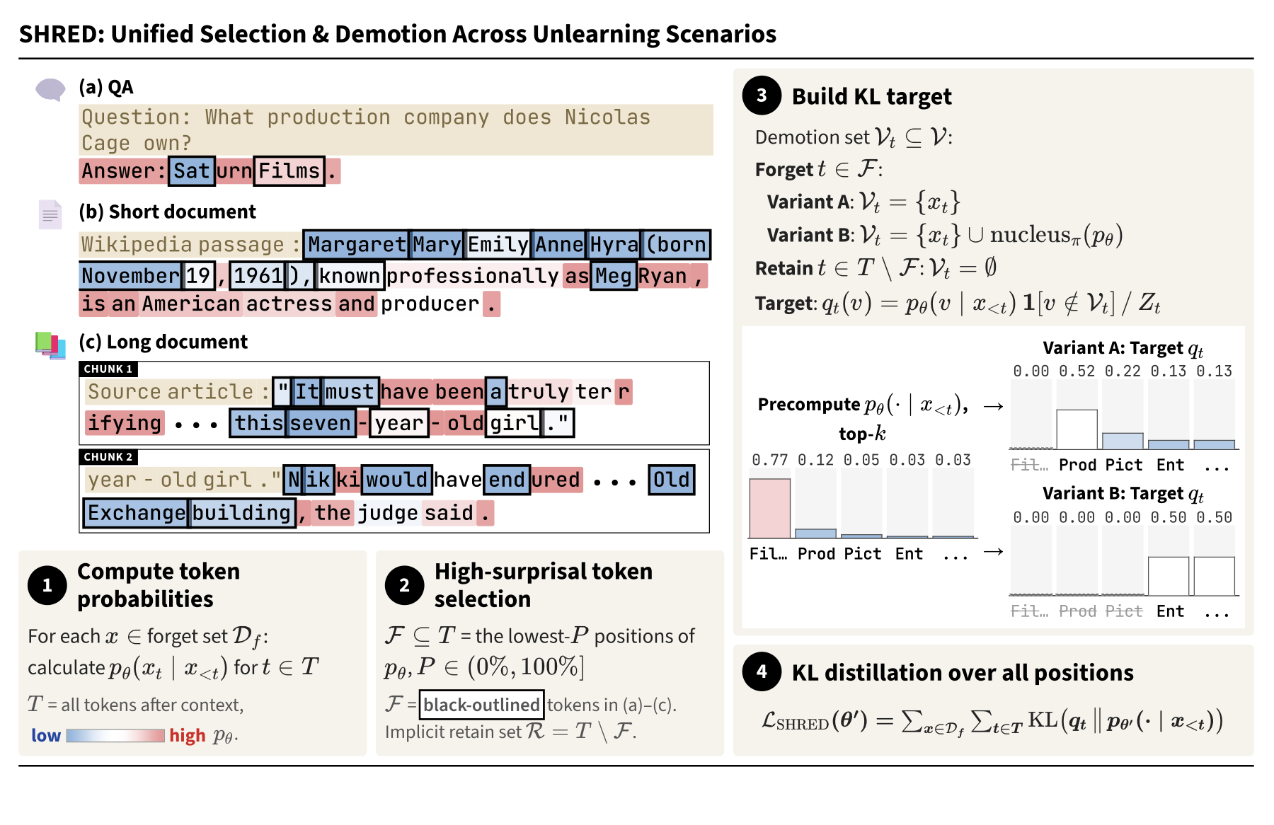 SHRED method: (1) compute token probabilities, (2) high-surprisal token selection, (3) build top-K KL targets by demoting memorized logits (Variant A/B), (4) KL distillation — across QA, short- and long-document scenarios