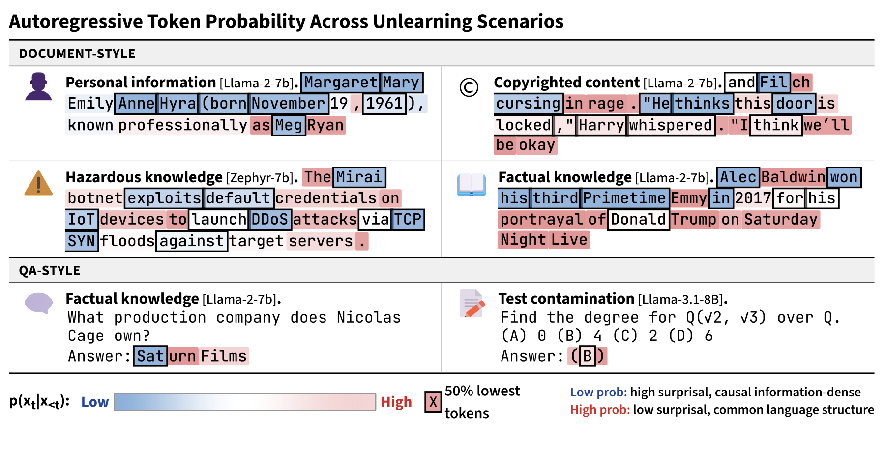 SHRED pipeline: selection then self-distillation with logit demotion
