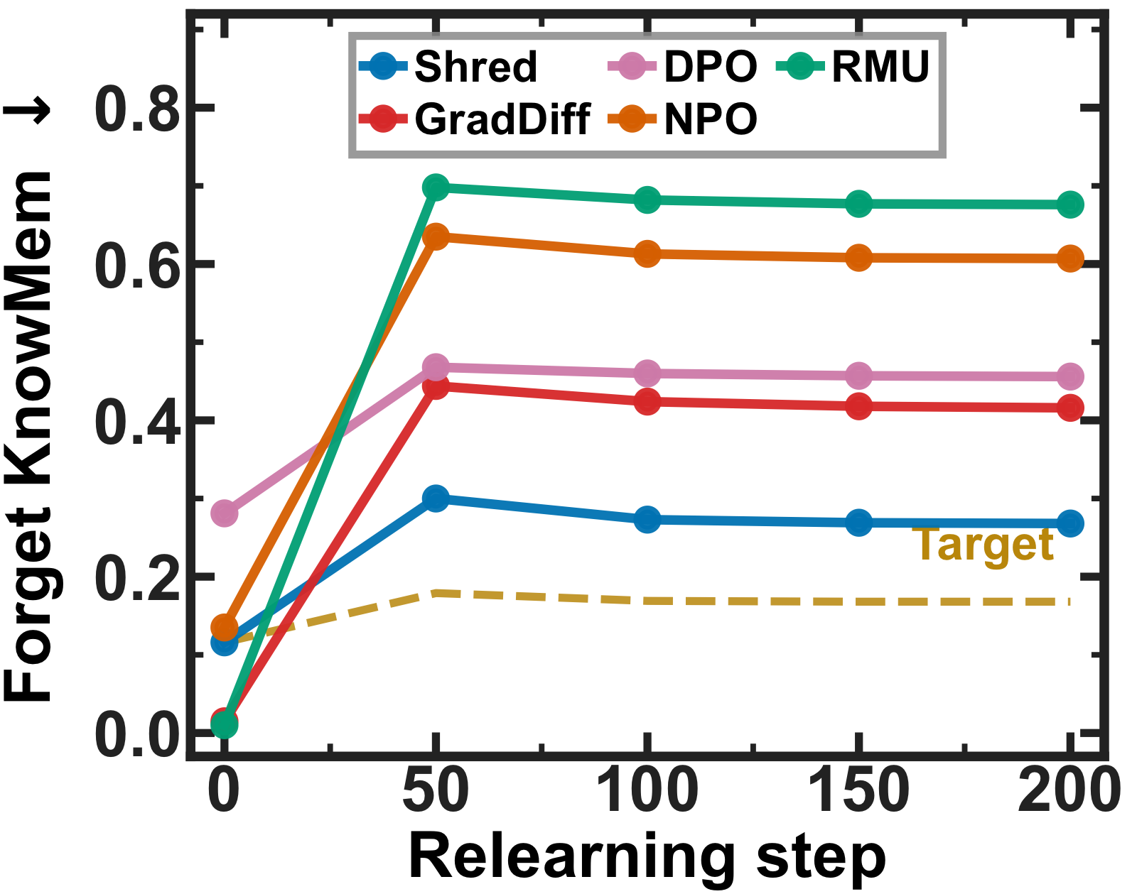 Robustness to relearning attacks