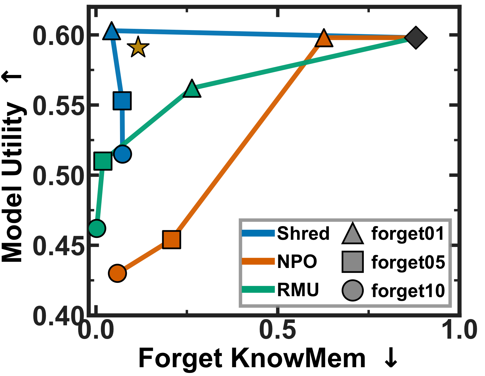 Stability across sequential unlearning